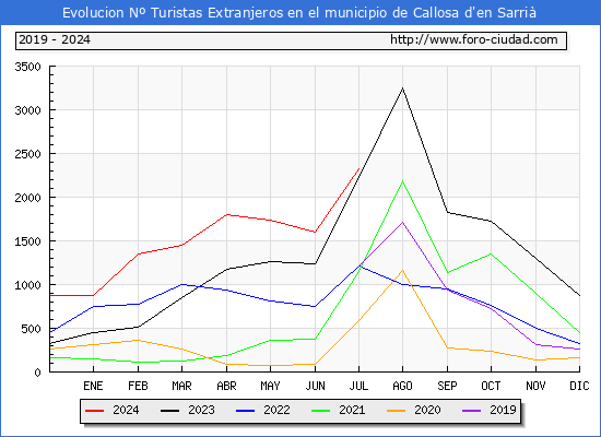 Evolucin Numero de turistas de origen Extranjero en el Municipio de Callosa d'en Sarri hasta Julio del 2024.