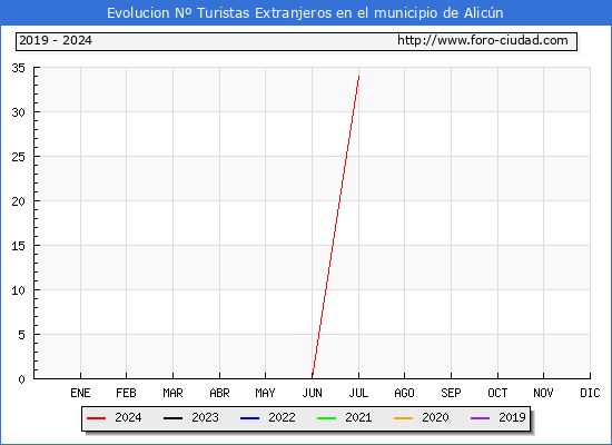 Evolucin Numero de turistas de origen Extranjero en el Municipio de Alicn hasta Julio del 2024.