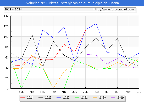 Evolucin Numero de turistas de origen Extranjero en el Municipio de Fiana hasta Julio del 2024.