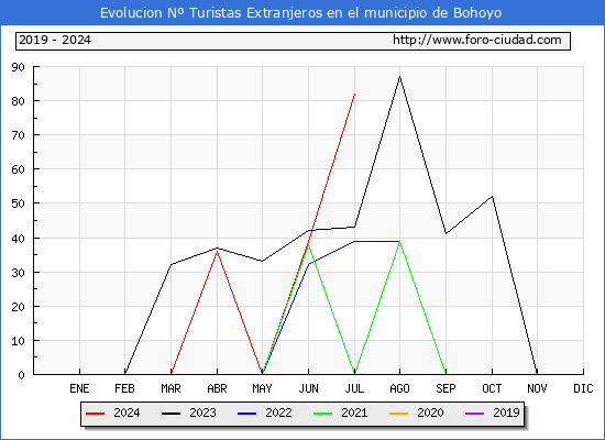 Evolucin Numero de turistas de origen Extranjero en el Municipio de Bohoyo hasta Julio del 2024.