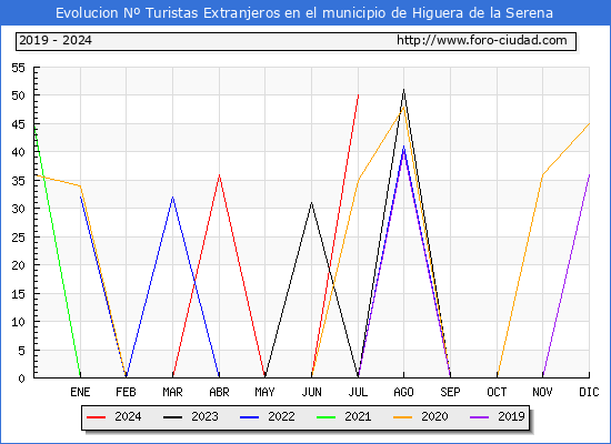 Evolucin Numero de turistas de origen Extranjero en el Municipio de Higuera de la Serena hasta Julio del 2024.