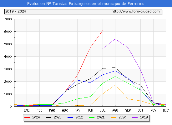 Evolucin Numero de turistas de origen Extranjero en el Municipio de Ferreries hasta Julio del 2024.