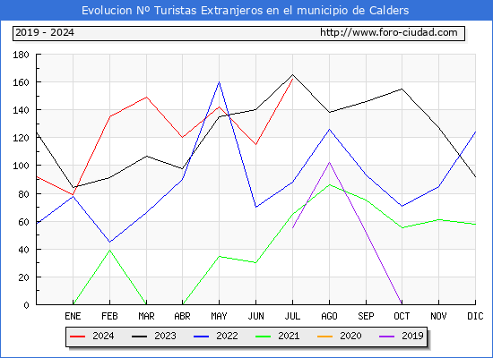 Evolucin Numero de turistas de origen Extranjero en el Municipio de Calders hasta Julio del 2024.