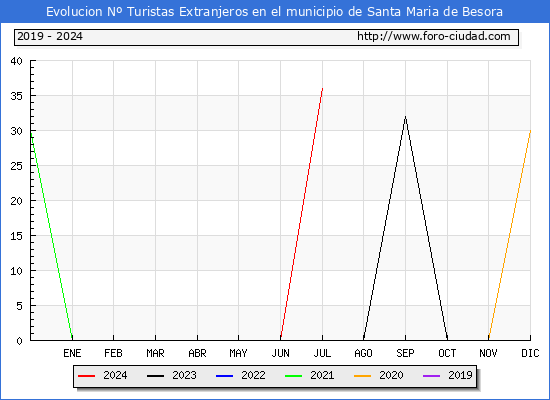 Evolucin Numero de turistas de origen Extranjero en el Municipio de Santa Maria de Besora hasta Julio del 2024.