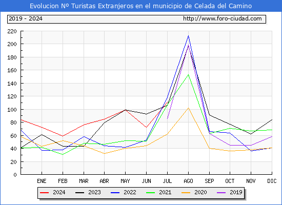 Evolucin Numero de turistas de origen Extranjero en el Municipio de Celada del Camino hasta Julio del 2024.