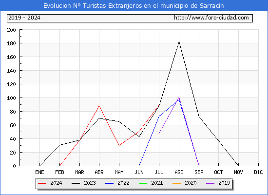 Evolucin Numero de turistas de origen Extranjero en el Municipio de Sarracn hasta Julio del 2024.