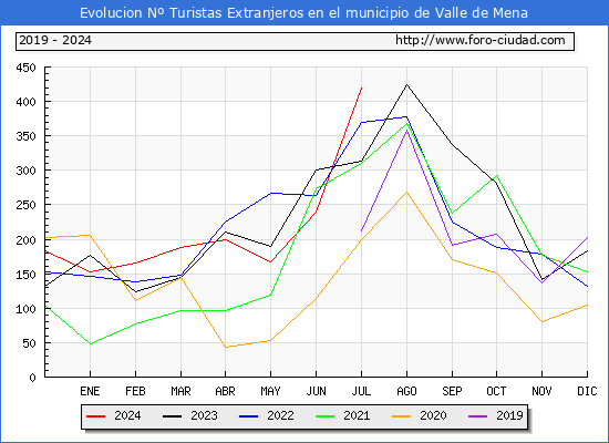 Evolucin Numero de turistas de origen Extranjero en el Municipio de Valle de Mena hasta Julio del 2024.