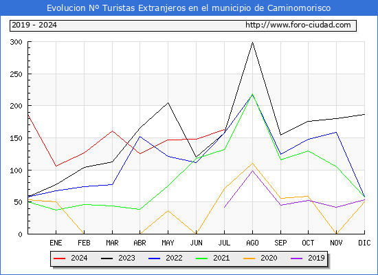 Evolucin Numero de turistas de origen Extranjero en el Municipio de Caminomorisco hasta Julio del 2024.