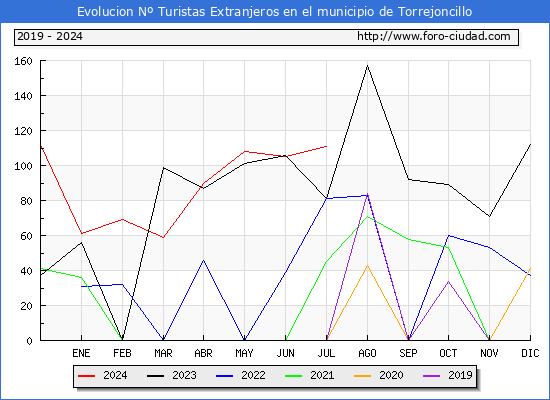 Evolucin Numero de turistas de origen Extranjero en el Municipio de Torrejoncillo hasta Julio del 2024.