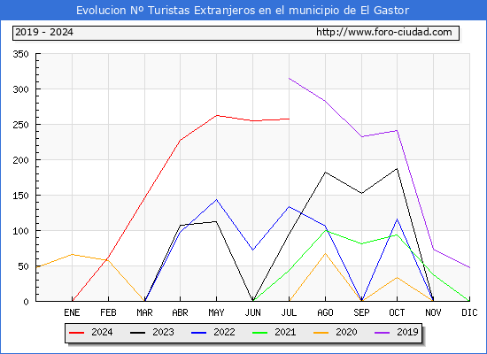 Evolucin Numero de turistas de origen Extranjero en el Municipio de El Gastor hasta Julio del 2024.