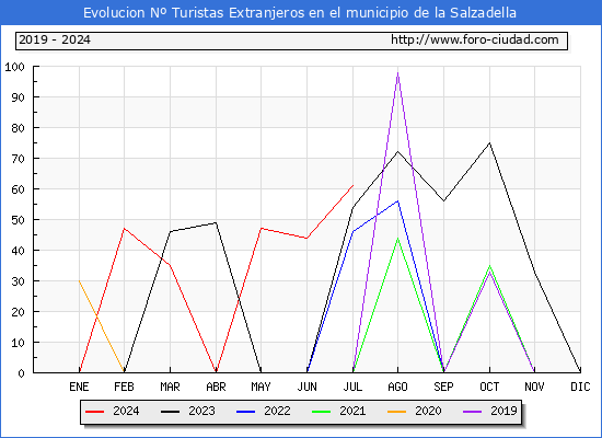 Evolucin Numero de turistas de origen Extranjero en el Municipio de la Salzadella hasta Julio del 2024.