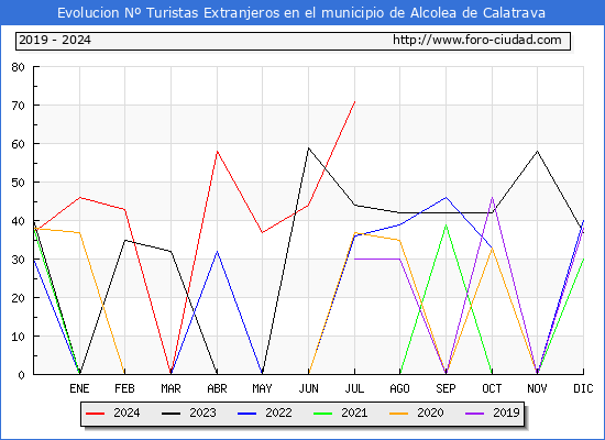 Evolucin Numero de turistas de origen Extranjero en el Municipio de Alcolea de Calatrava hasta Julio del 2024.