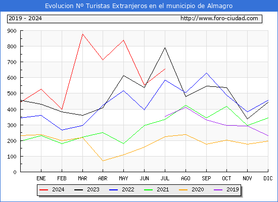 Evolucin Numero de turistas de origen Extranjero en el Municipio de Almagro hasta Julio del 2024.