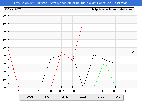 Evolucin Numero de turistas de origen Extranjero en el Municipio de Corral de Calatrava hasta Julio del 2024.