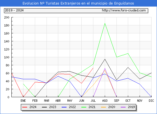 Evolucin Numero de turistas de origen Extranjero en el Municipio de Engudanos hasta Julio del 2024.