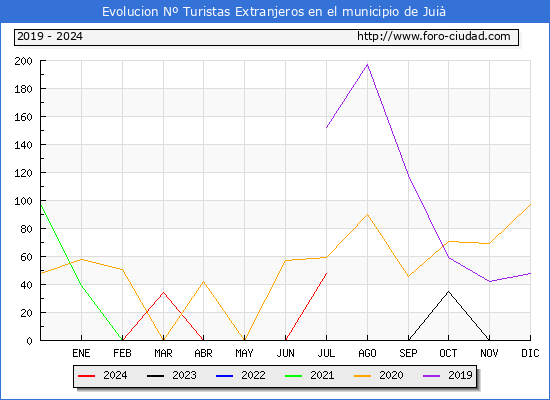 Evolucin Numero de turistas de origen Extranjero en el Municipio de Jui hasta Julio del 2024.