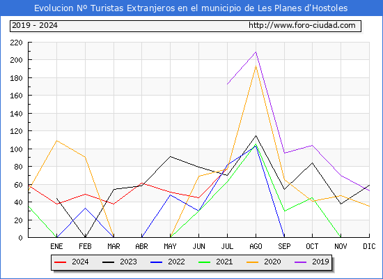 Evolucin Numero de turistas de origen Extranjero en el Municipio de Les Planes d'Hostoles hasta Julio del 2024.