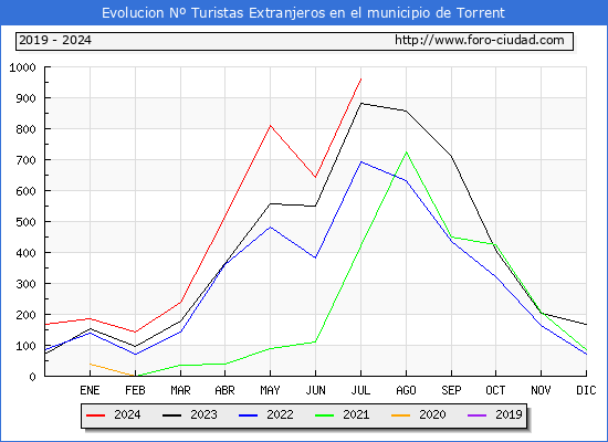 Evolucin Numero de turistas de origen Extranjero en el Municipio de Torrent hasta Julio del 2024.