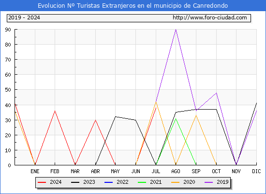 Evolucin Numero de turistas de origen Extranjero en el Municipio de Canredondo hasta Julio del 2024.