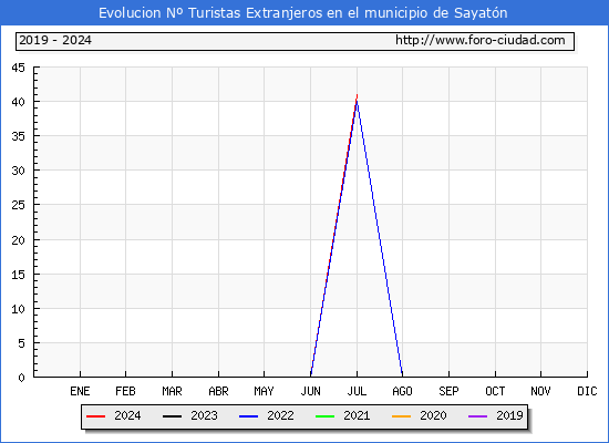 Evolucin Numero de turistas de origen Extranjero en el Municipio de Sayatn hasta Julio del 2024.