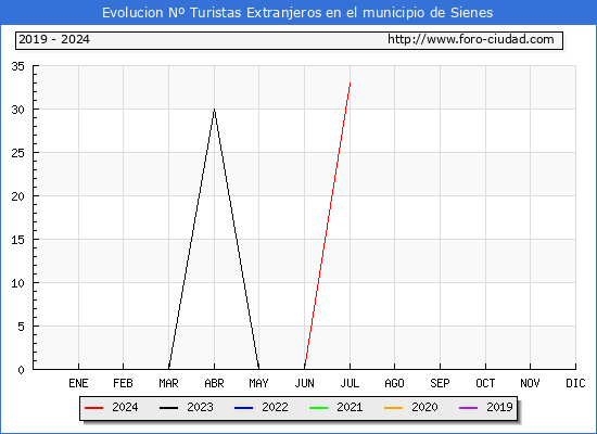 Evolucin Numero de turistas de origen Extranjero en el Municipio de Sienes hasta Julio del 2024.