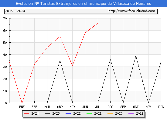 Evolucin Numero de turistas de origen Extranjero en el Municipio de Villaseca de Henares hasta Julio del 2024.