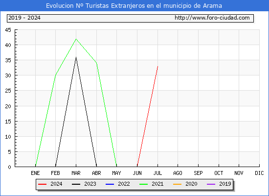 Evolucin Numero de turistas de origen Extranjero en el Municipio de Arama hasta Julio del 2024.