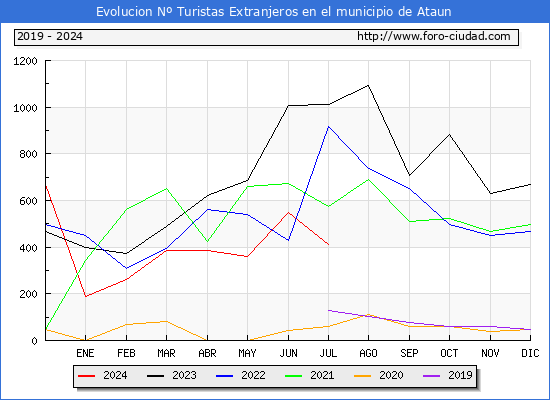 Evolucin Numero de turistas de origen Extranjero en el Municipio de Ataun hasta Julio del 2024.