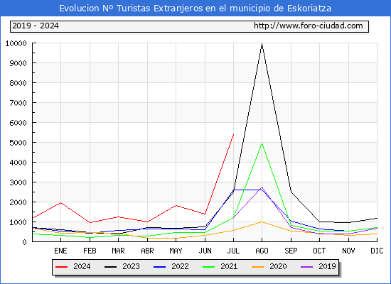 Evolucin Numero de turistas de origen Extranjero en el Municipio de Eskoriatza hasta Julio del 2024.