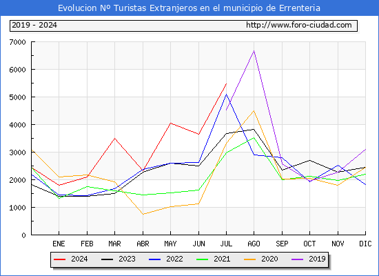 Evolucin Numero de turistas de origen Extranjero en el Municipio de Errenteria hasta Julio del 2024.