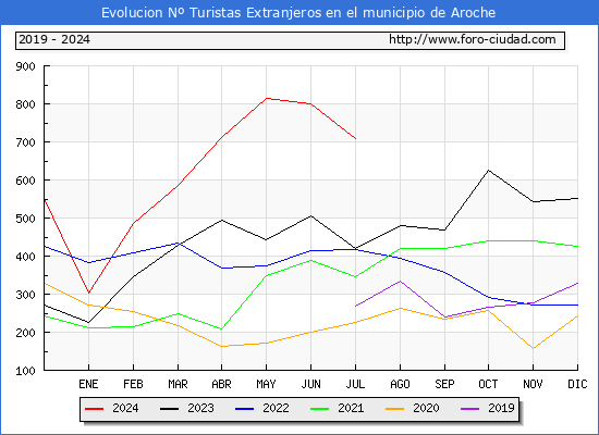 Evolucin Numero de turistas de origen Extranjero en el Municipio de Aroche hasta Julio del 2024.