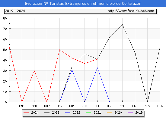 Evolucin Numero de turistas de origen Extranjero en el Municipio de Cortelazor hasta Julio del 2024.