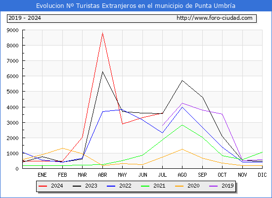 Evolucin Numero de turistas de origen Extranjero en el Municipio de Punta Umbra hasta Julio del 2024.