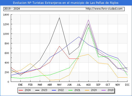 Evolucin Numero de turistas de origen Extranjero en el Municipio de Las Peas de Riglos hasta Julio del 2024.