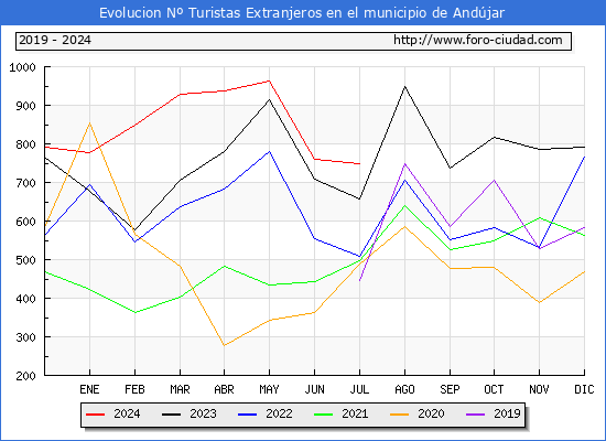 Evolucin Numero de turistas de origen Extranjero en el Municipio de Andjar hasta Julio del 2024.