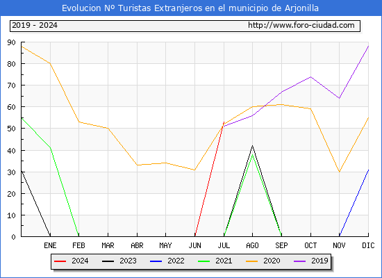 Evolucin Numero de turistas de origen Extranjero en el Municipio de Arjonilla hasta Julio del 2024.