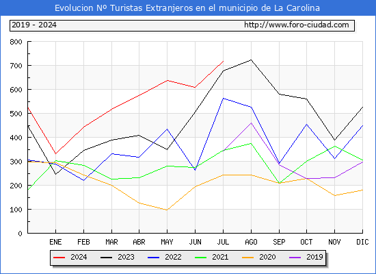 Evolucin Numero de turistas de origen Extranjero en el Municipio de La Carolina hasta Julio del 2024.