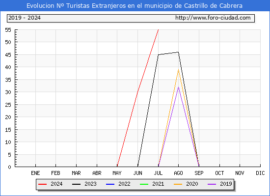 Evolucin Numero de turistas de origen Extranjero en el Municipio de Castrillo de Cabrera hasta Julio del 2024.