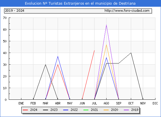 Evolucin Numero de turistas de origen Extranjero en el Municipio de Destriana hasta Julio del 2024.