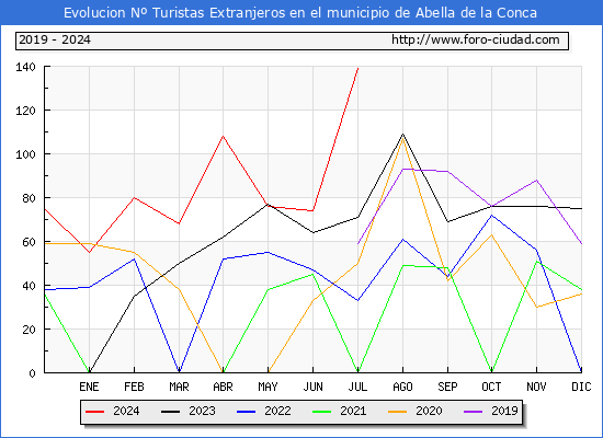 Evolucin Numero de turistas de origen Extranjero en el Municipio de Abella de la Conca hasta Julio del 2024.