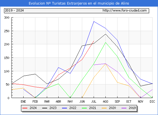 Evolucin Numero de turistas de origen Extranjero en el Municipio de Alins hasta Julio del 2024.