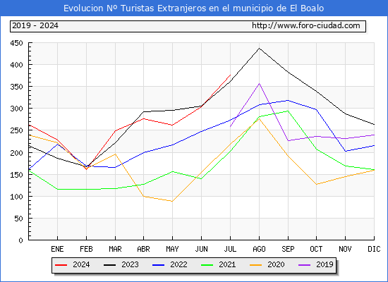 Evolucin Numero de turistas de origen Extranjero en el Municipio de El Boalo hasta Julio del 2024.