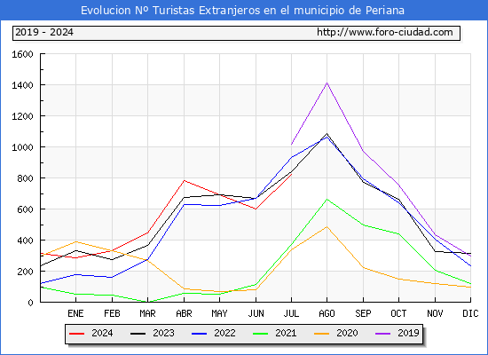 Evolucin Numero de turistas de origen Extranjero en el Municipio de Periana hasta Julio del 2024.