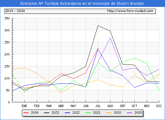 Evolucin Numero de turistas de origen Extranjero en el Municipio de Etxarri Aranatz hasta Julio del 2024.