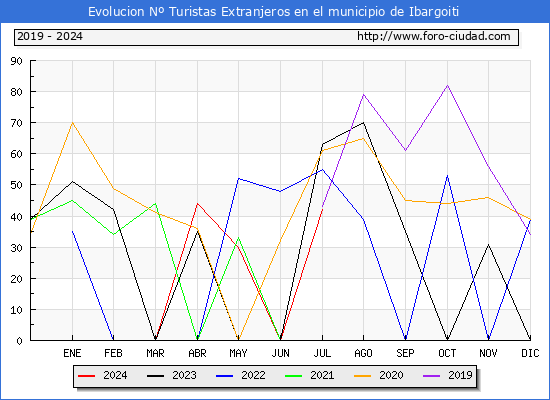 Evolucin Numero de turistas de origen Extranjero en el Municipio de Ibargoiti hasta Julio del 2024.