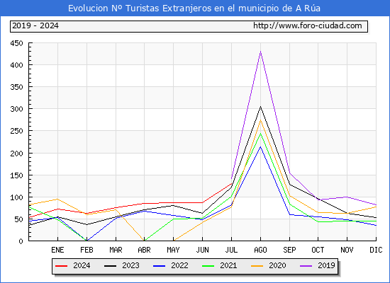 Evolucin Numero de turistas de origen Extranjero en el Municipio de A Ra hasta Julio del 2024.