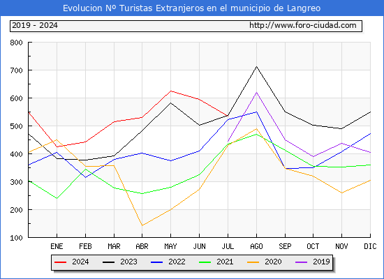 Evolucin Numero de turistas de origen Extranjero en el Municipio de Langreo hasta Julio del 2024.