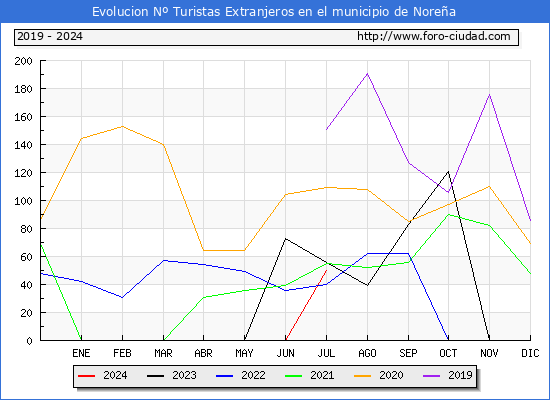 Evolucin Numero de turistas de origen Extranjero en el Municipio de Norea hasta Julio del 2024.