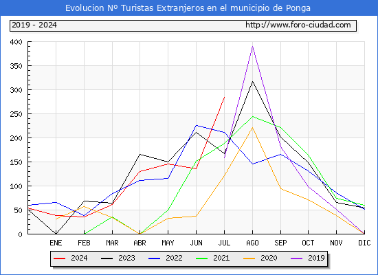 Evolucin Numero de turistas de origen Extranjero en el Municipio de Ponga hasta Julio del 2024.