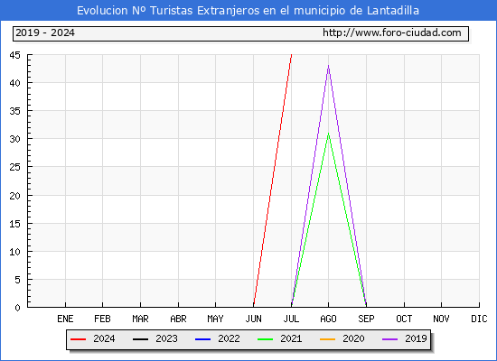 Evolucin Numero de turistas de origen Extranjero en el Municipio de Lantadilla hasta Julio del 2024.